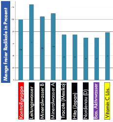 Elektroaktiviertes Wasser Menge freier Radikale