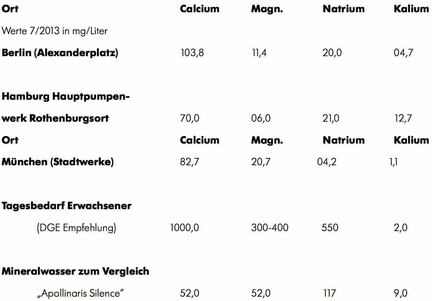 Jan Roberts Tabelle Pufferungsrelevanten Mineralien