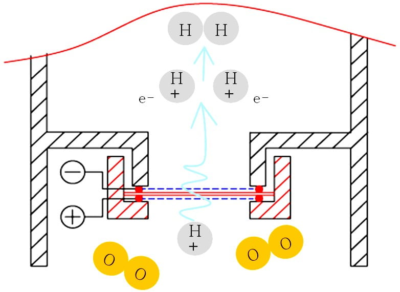 SPE Membran Elektrolyse Prinzip - Schaubild