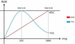 VESC Controller versus FOC Controller nm-rmp-graph