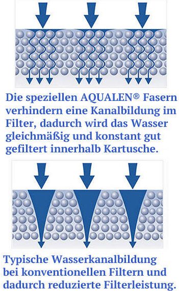 Aquaphor Filter-Einsatz Aqualen Aktivkohle-Wasserfilter mit Keimsperre