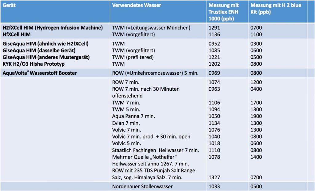 Messergebnisse von Wasserstoffwasser Geräten