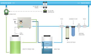 Application Envirolyte Eau ECA Système de désinfection des surfaces Anolyt Katolyt