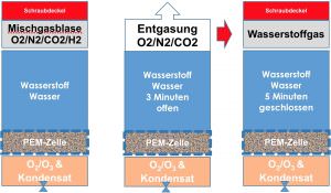 Highdrogen Age2 Go Wasserstoffgehalt steigern