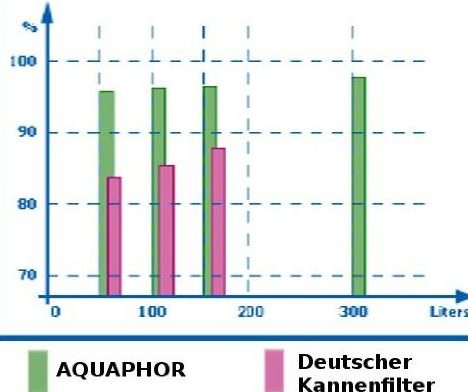 Blei Rueckhaltewerte Aqualen® schwermetallfilter kannenfilter Aquaphor