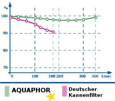 Phenol-Rueckhaltewerte Aqualen® schwermetallfilter kannenfilter Aquaphor