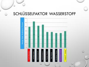 18-Schlüsselfaktor Wasserstoff