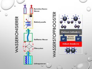 40-Wasserionisierer Wasserstoffbooster