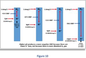 Zusammenhang zwischen dem geloesten H2 - ph-Wert und Redoxpotential ORP change Figure 10