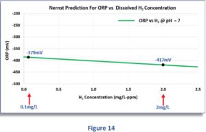 Zusammenhang zwischen dem geloesten H2 - ph-Wert und Redoxpotential Prediction Figure 14