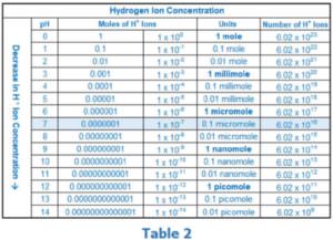 Zusammenhang zwischen dem geloesten H2 - ph-Wert und Redoxpotential Table 2