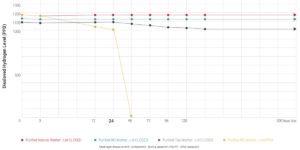 H2CAP Plus Tabelle Chart